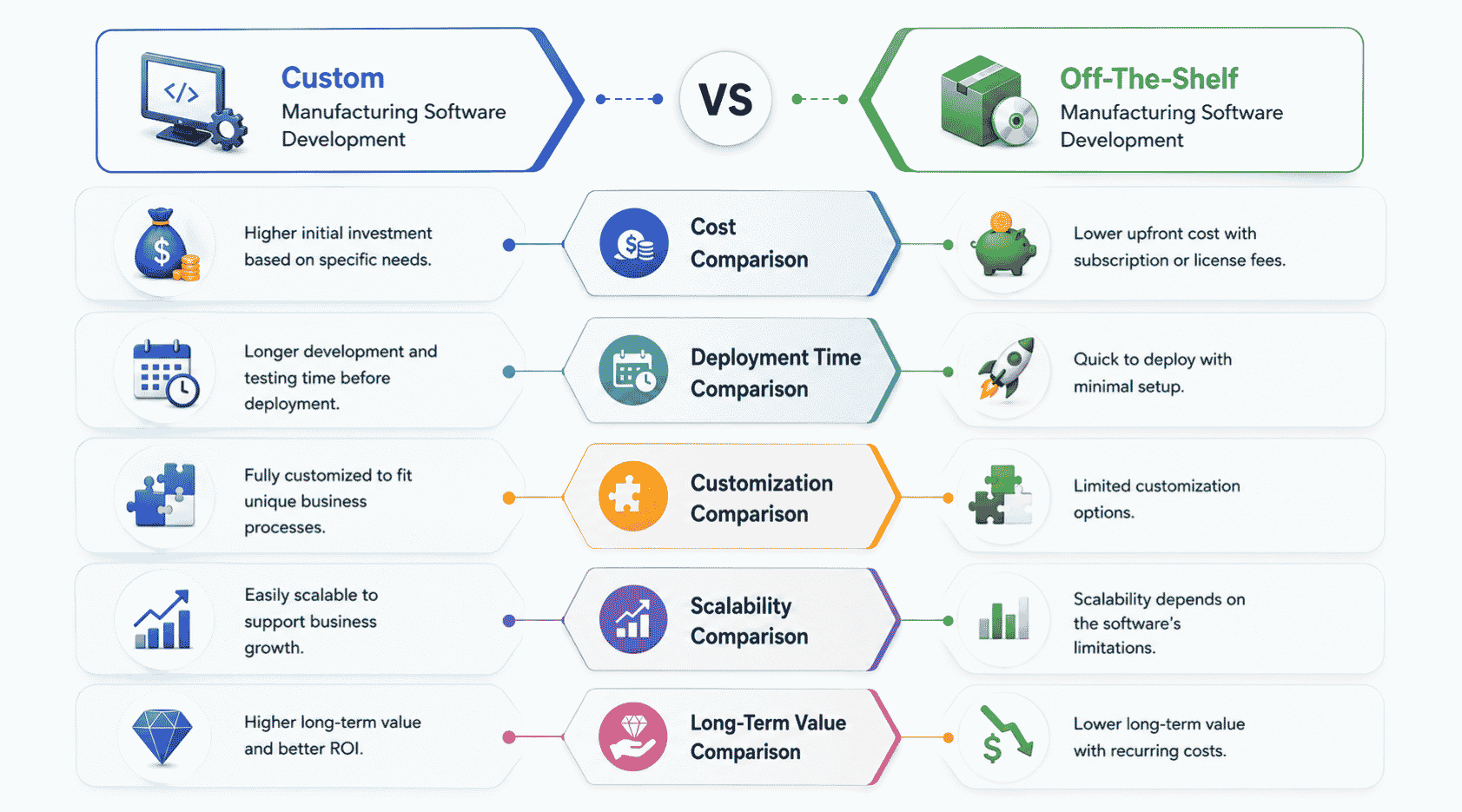 Custom Vs. Off-The-Shelf Manufacturing Software Development