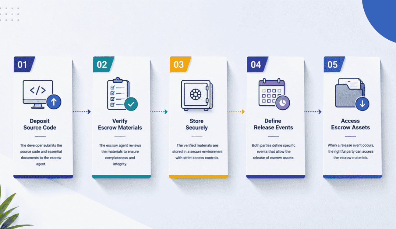 How Does A Software Escrow Agreement Work