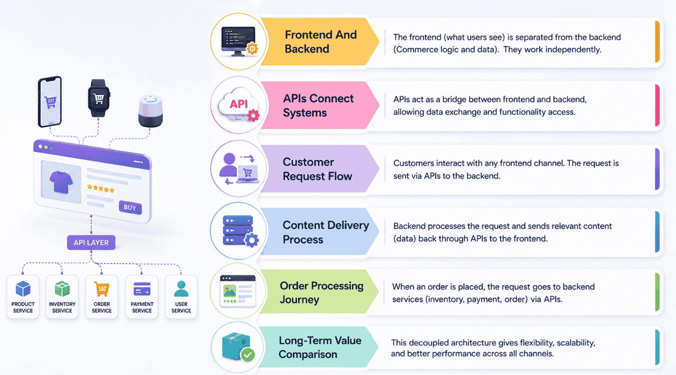 How Headless Commerce Architecture Works