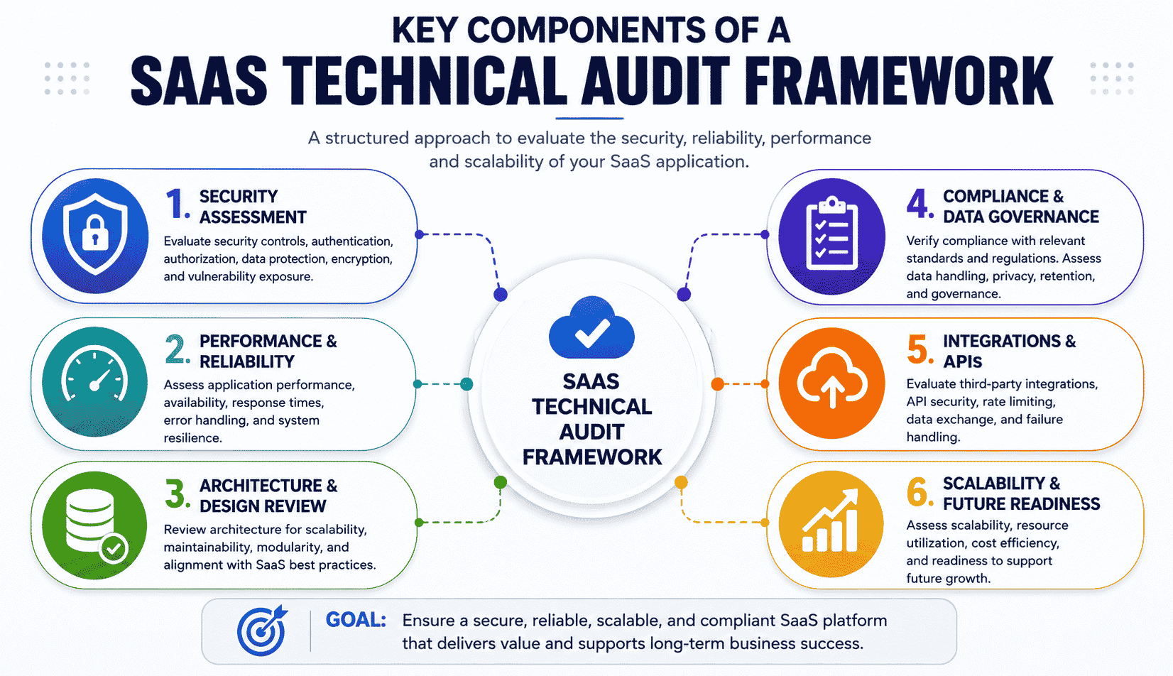 How To Conduct A SaaS Technical Audit