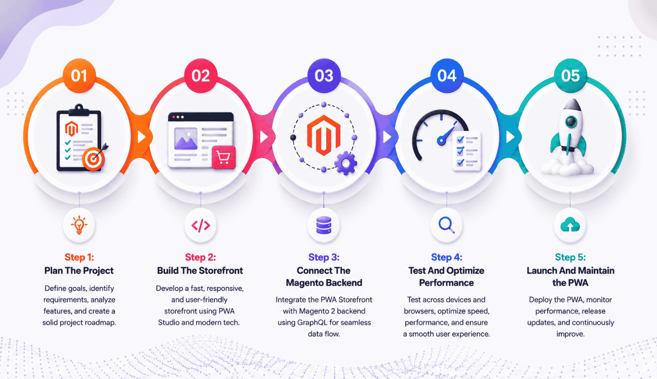 Magento PWA Development Process