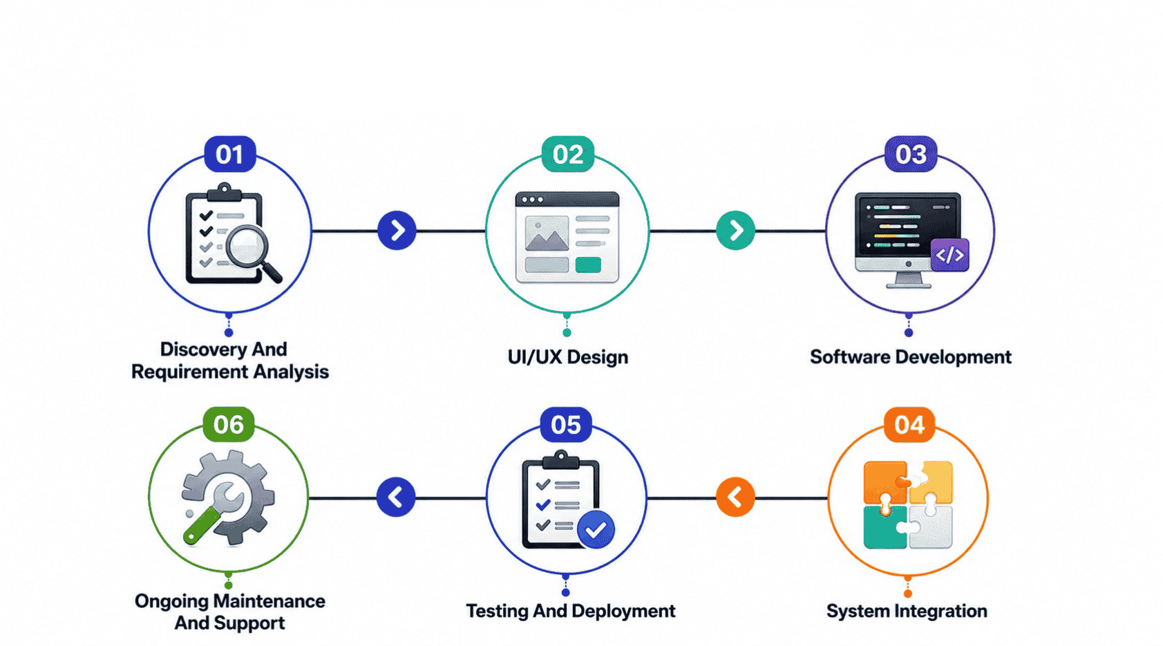 Manufacturing Software Development Process